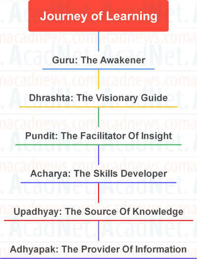 Journey of Learning from Adhyapak to Guru