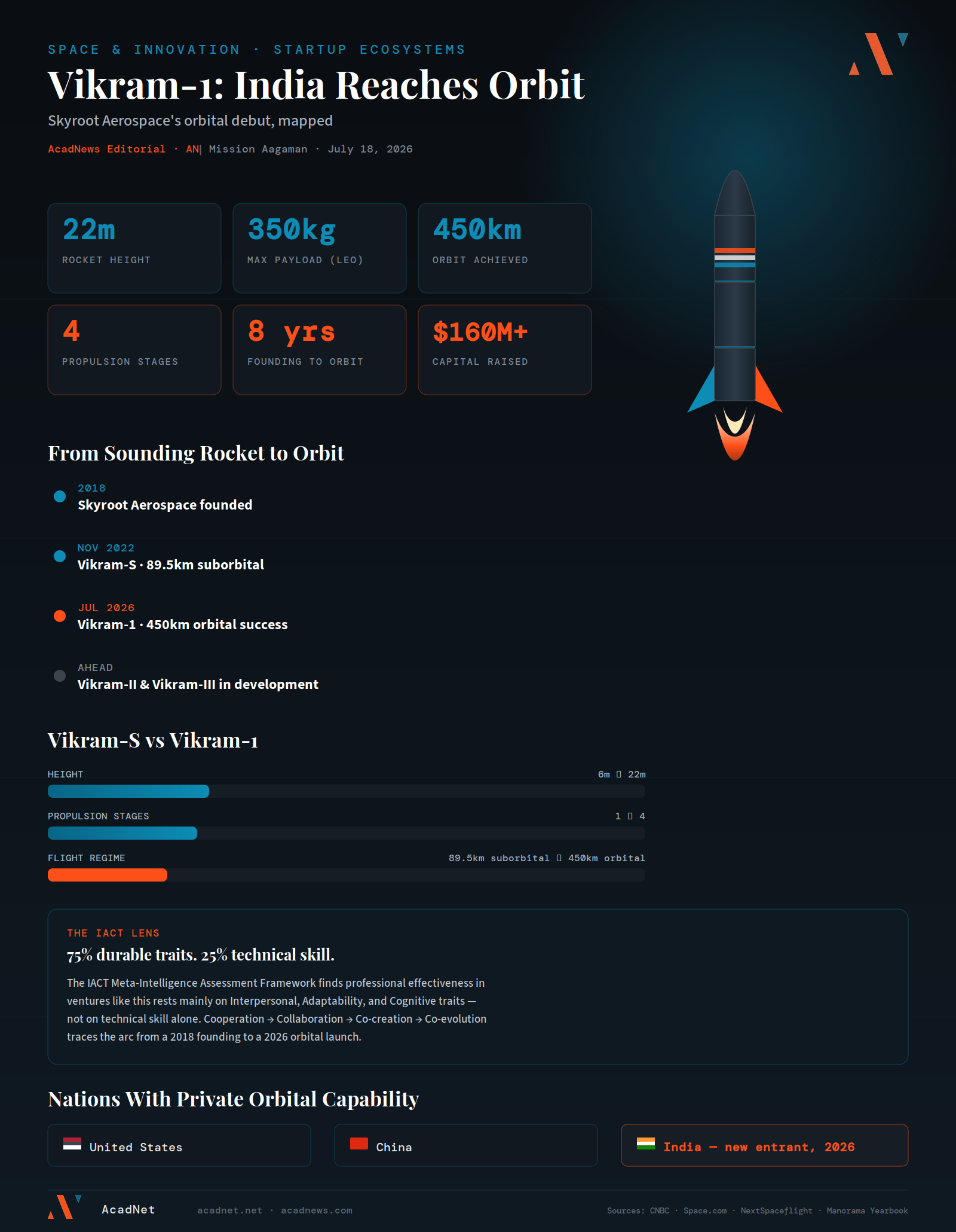 Vikram-1 orbital launch infographic: Skyroot Aerospace mission stats, timeline, and IACT framework analysis